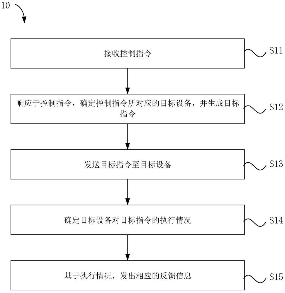 目标设备控制方法、目标设备控制装置以及控制设备