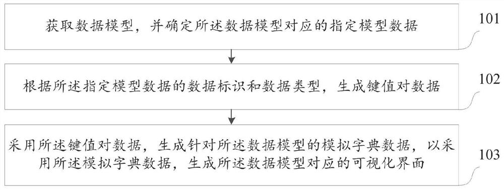 一种数据处理的方法及装置、电子设备、存储介质