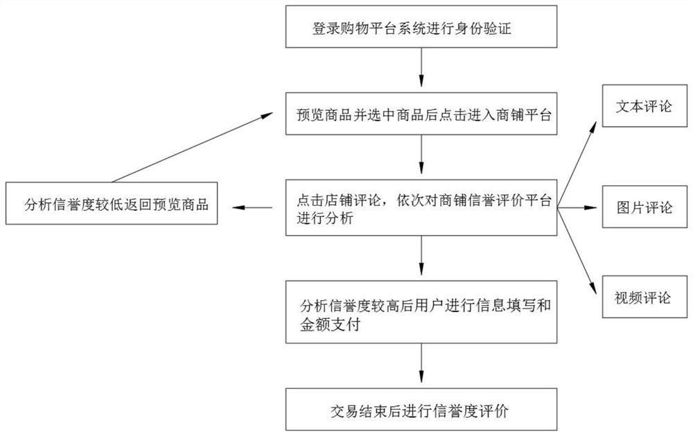 一种基于计算机信息的信誉评估技术方法