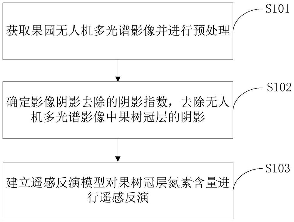 基于影像阴影去除的果树冠层氮素含量遥感反演方法及系统