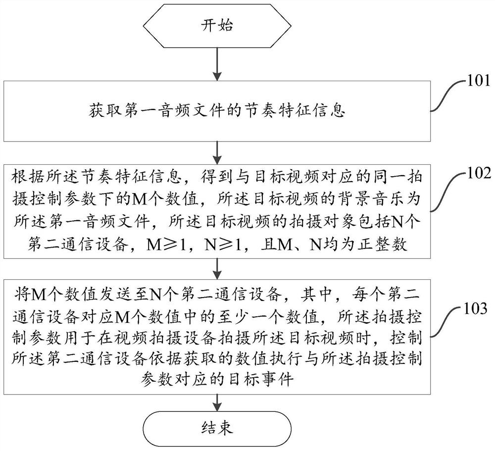 视频拍摄控制方法、通信设备及计算机可读存储介质