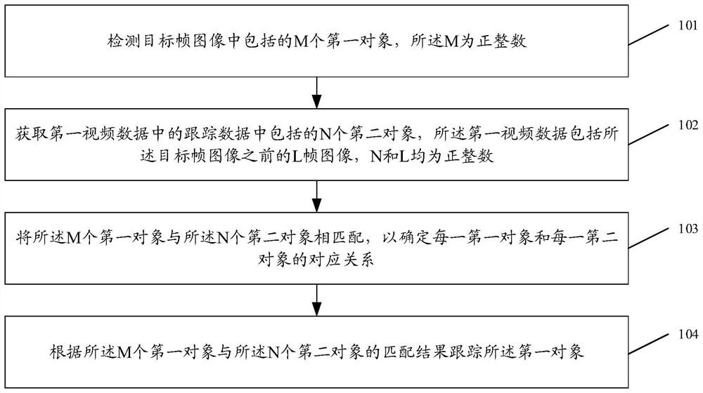 一种对象识别跟踪方法和装置