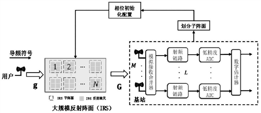 混合低精度架构下基于IRS的大规模MIMO的级联信道估计方法