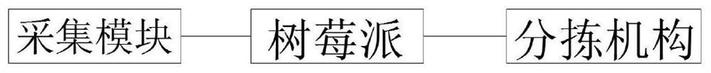 一种基于树莓派和深度学习的快递自动分拣装置及方法