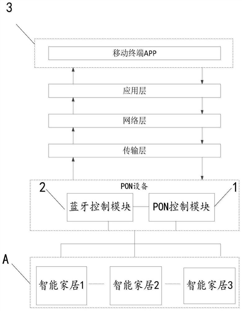 一种基于PON及IOT融合技术的智能家居控制系统