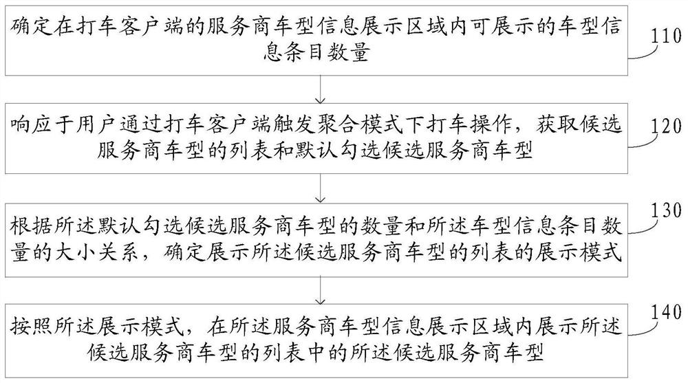 聚合模式下的打车信息展示方法、装置，以及电子设备