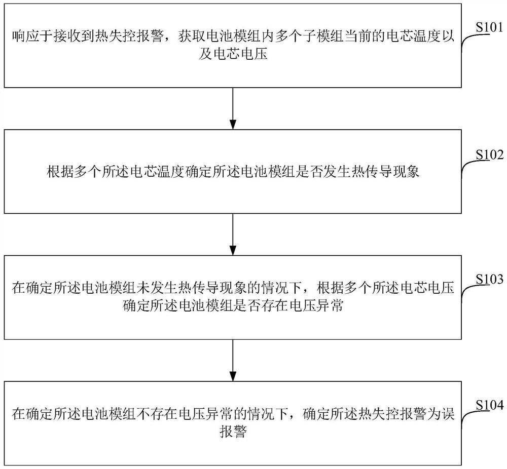 识别车辆电芯热失控的误报的方法、装置、存储介质及车辆