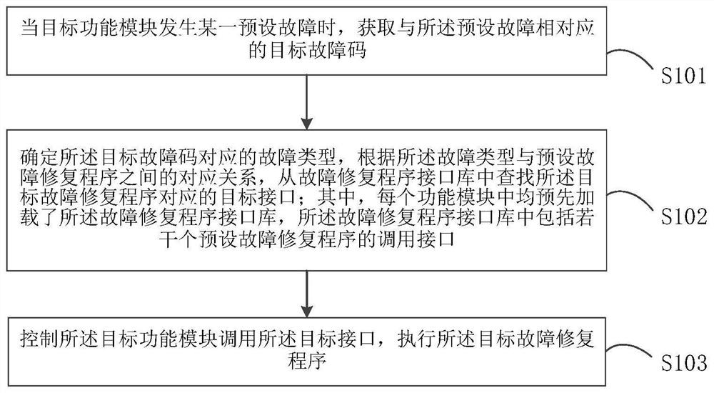 车载操作系统的故障修复方法、装置及设备