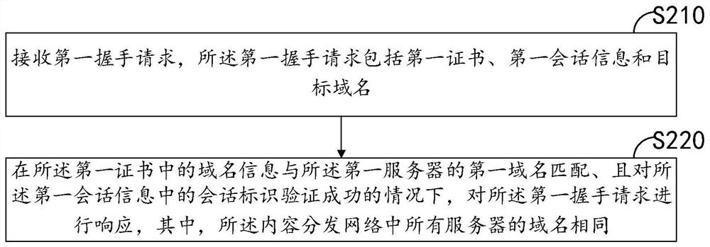 服务器的通信方法、装置、计算机设备和存储介质