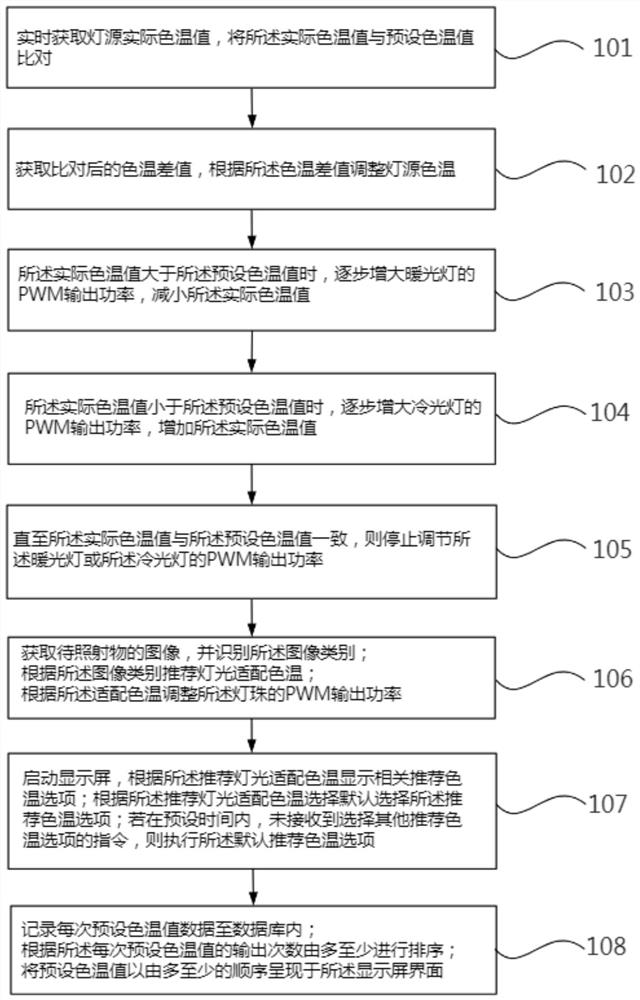 一种灯光色温校正方法、系统、装置和存储介质