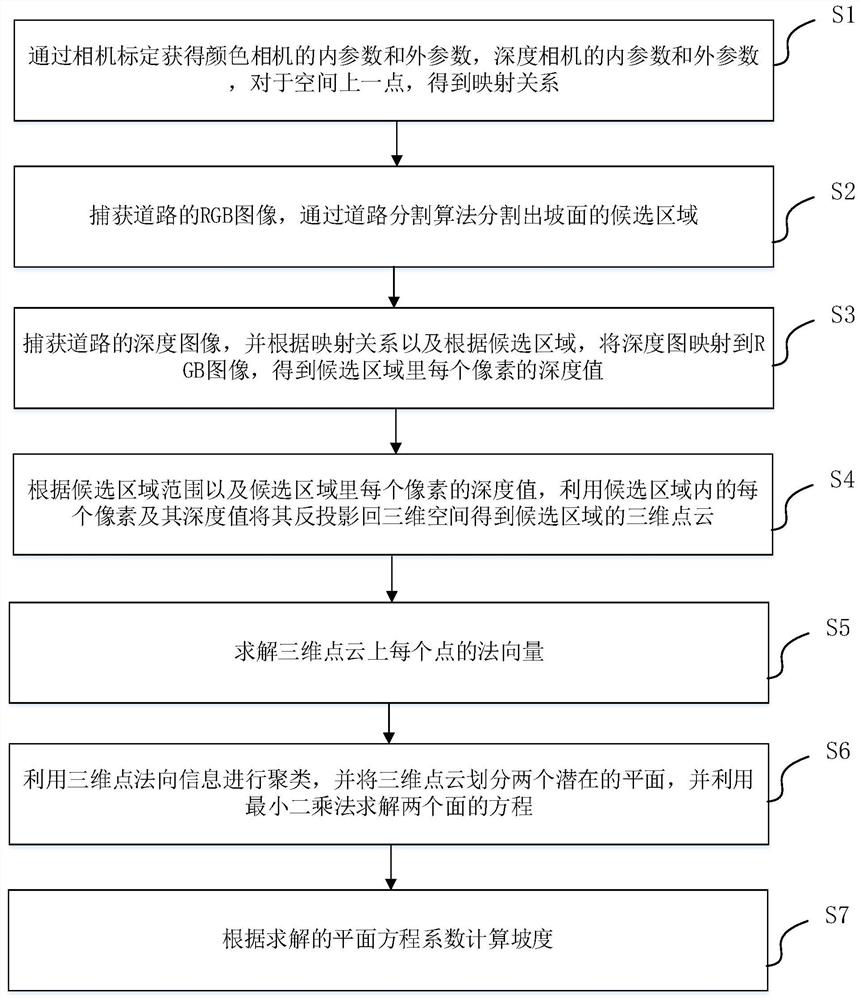 一种基于颜色和深度图像的道路坡度估计方法及装置