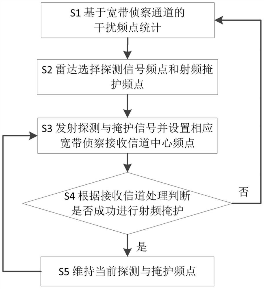 一种自适应射频掩护脉冲频点策略调度方法