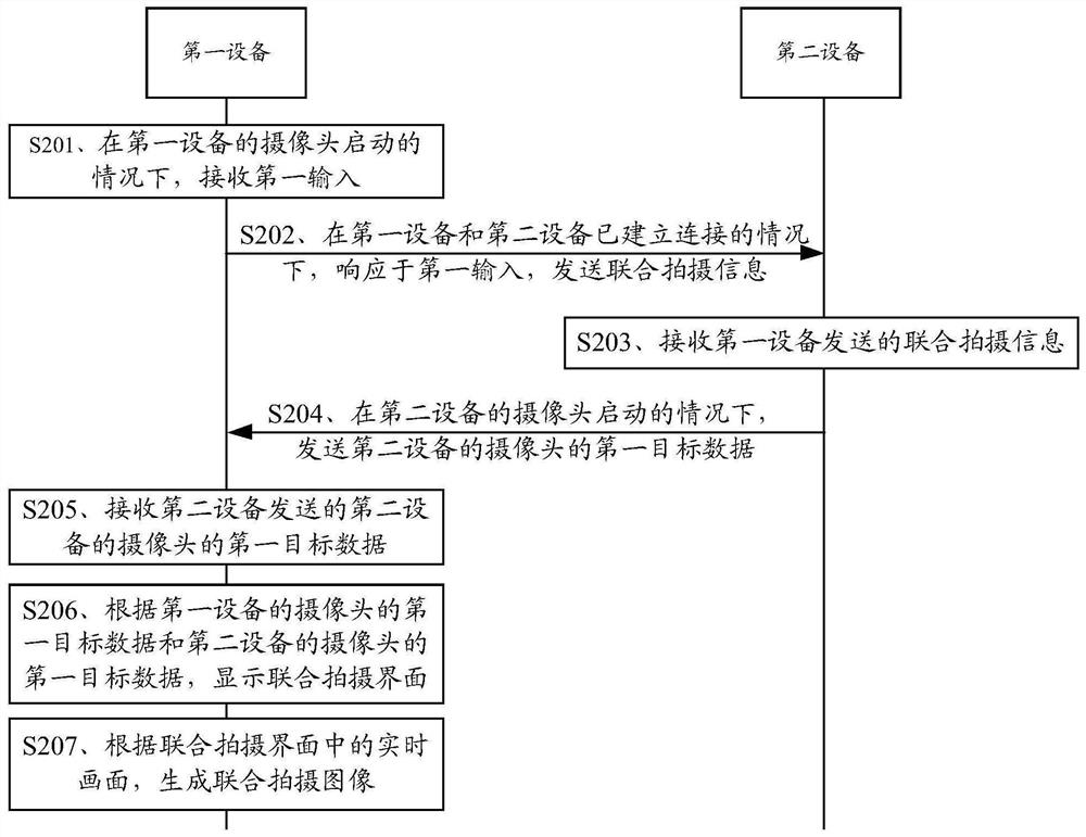 联合拍摄方法、联合拍摄装置及电子设备