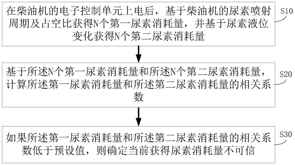 一种尿素消耗量的监控方法以及柴油机