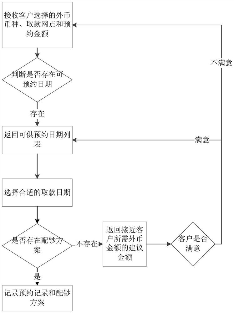 外币预约的智能配钞方法及装置