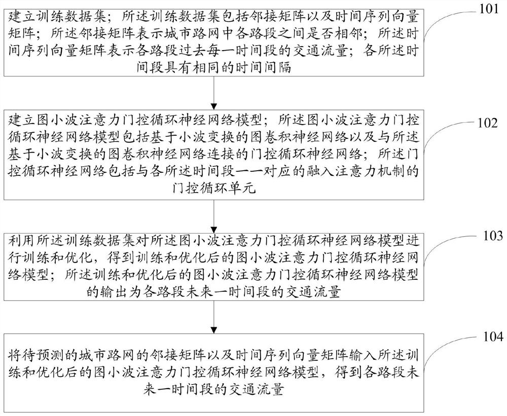 一种城市路网的交通流量预测方法及系统