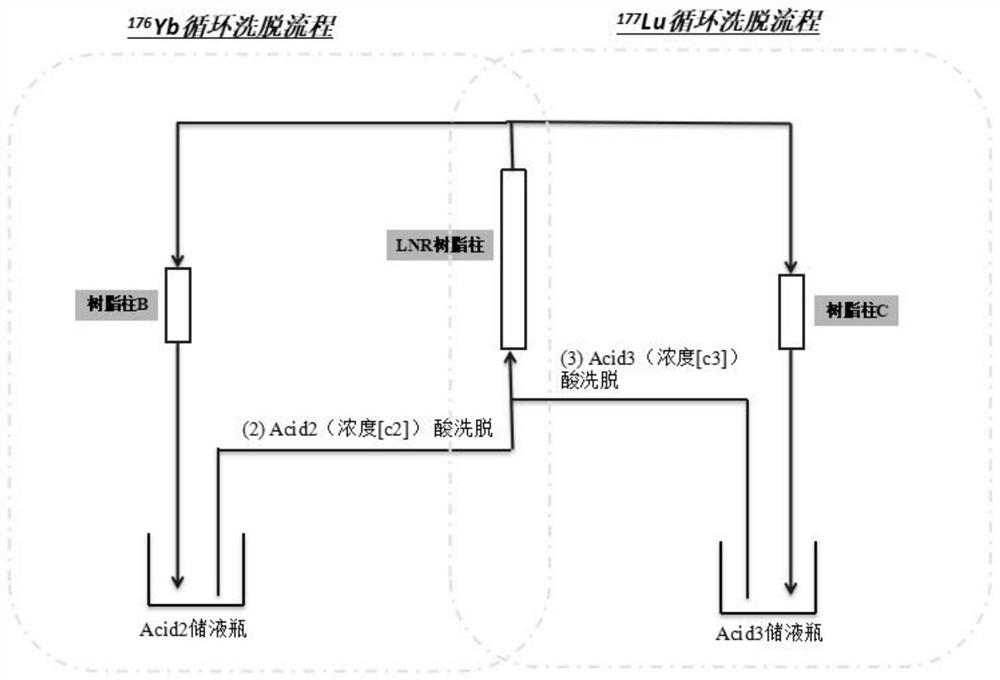 一种镧系树脂循环洗脱分离Yb-176和Lu-177的方法