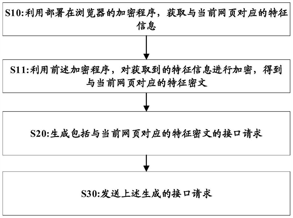 针对接口请求的处理方法、装置及系统