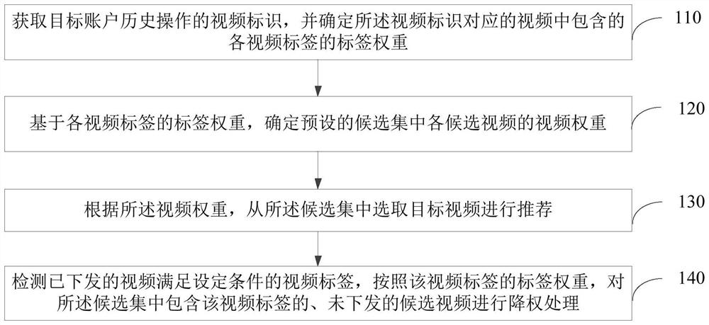 一种视频推荐方法及装置