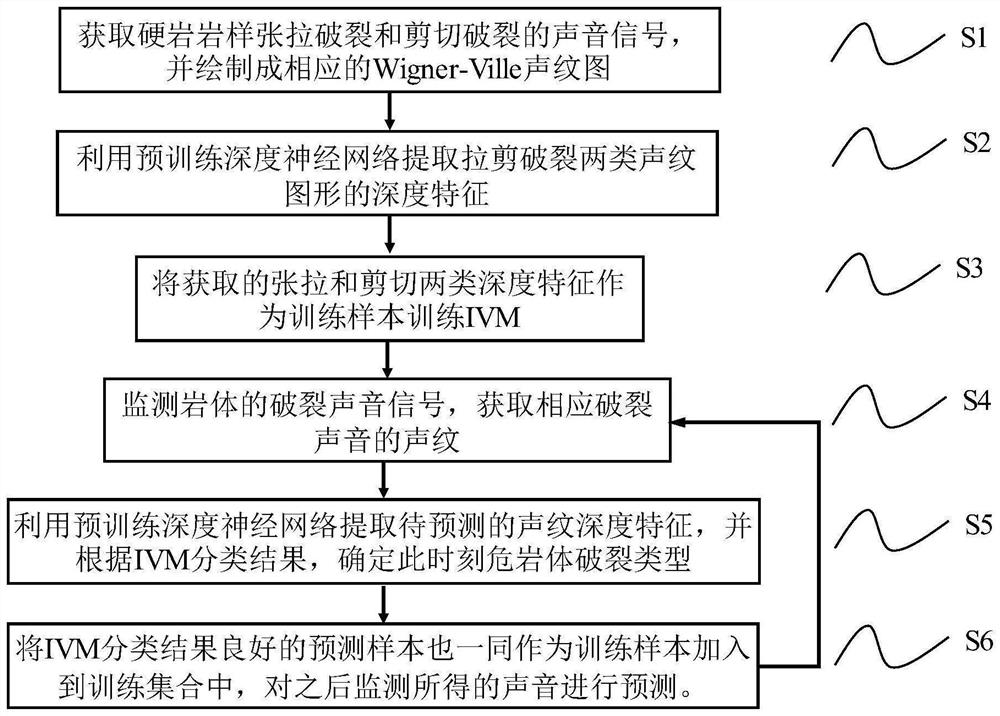 基于声纹深度特征的硬岩拉剪破裂识别方法及装置