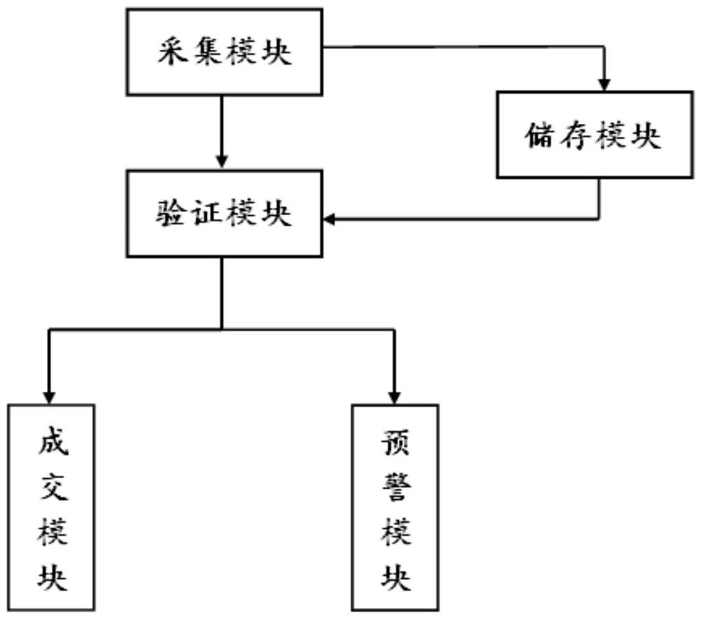 一种案场风控实时预警系统及方法