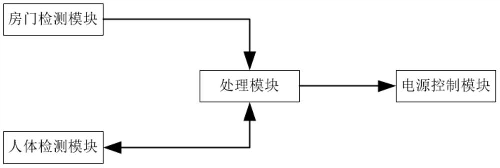 一种用于网约房的供电控制系统及方法