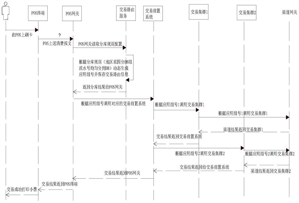 一种基于数据路由规则、分库分表的数据操作方法及系统