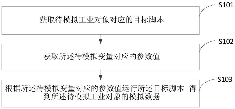 一种工业对象模拟方法、装置及设备