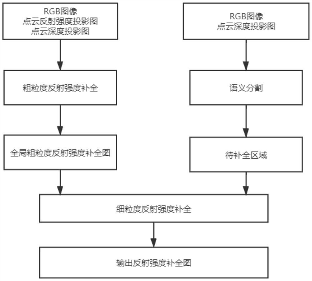 一种基于语义分割的点云强度补全方法及系统