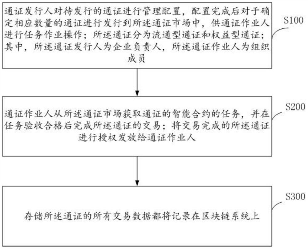 基于区块链的自组织可信激励处理方法、系统及存储介质