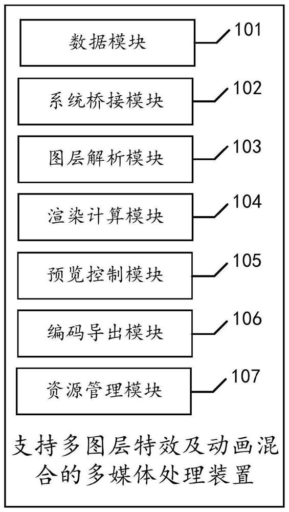 支持多图层特效及动画混合的多媒体处理装置