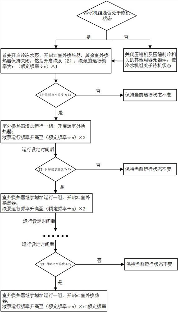 冷水机组的调节控制方法及冷水机组