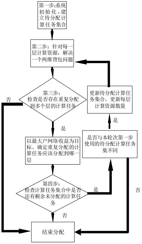 一种异构网络中最大化网络收益的计算任务分配方法