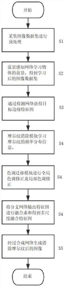 一种基于深度学习图像摩尔纹消除的图像复原方法