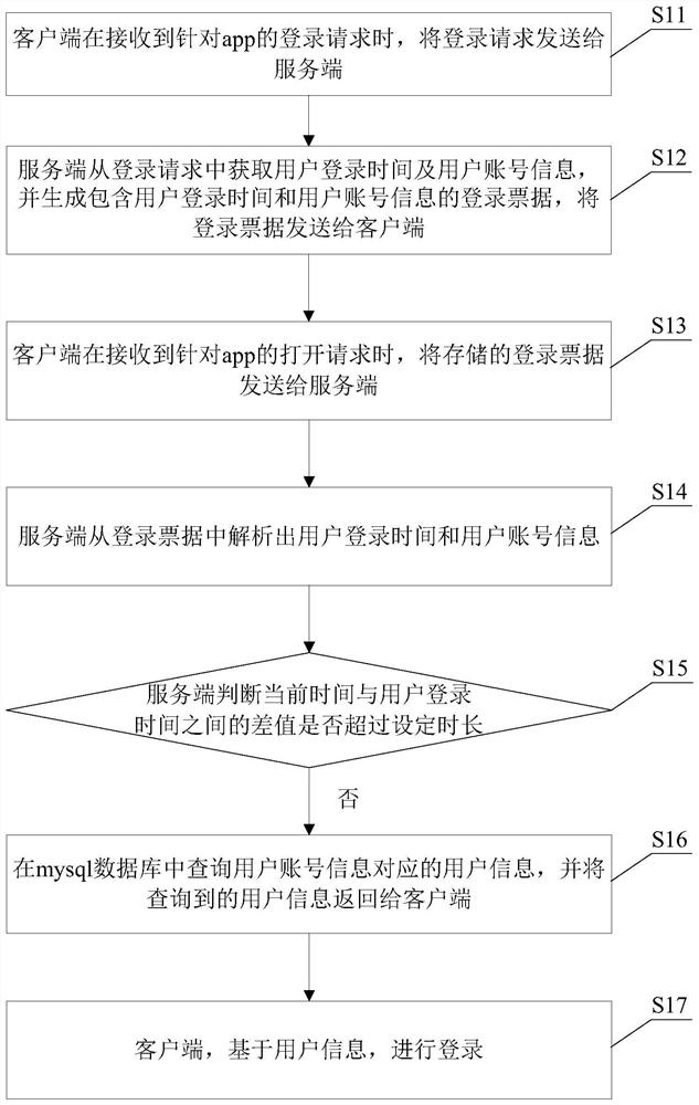 一种app登录方法及系统