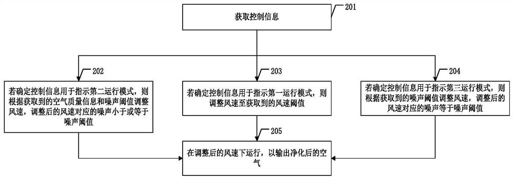 控制空气净化器的方法及空气净化器、存储介质