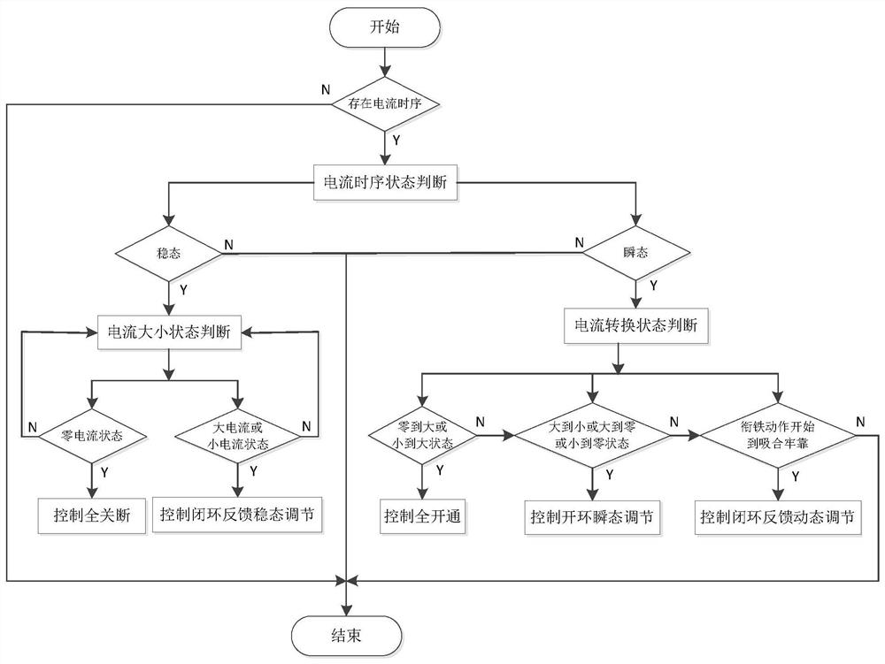 一种核电站驱动机构控制电流分段式精确控制方法