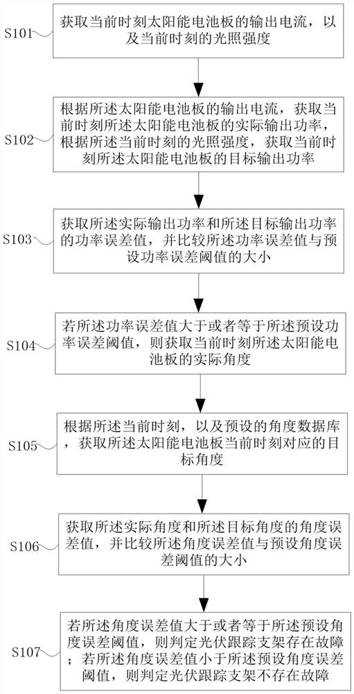 一种基于人工智能的光伏跟踪支架故障检测方法和装置