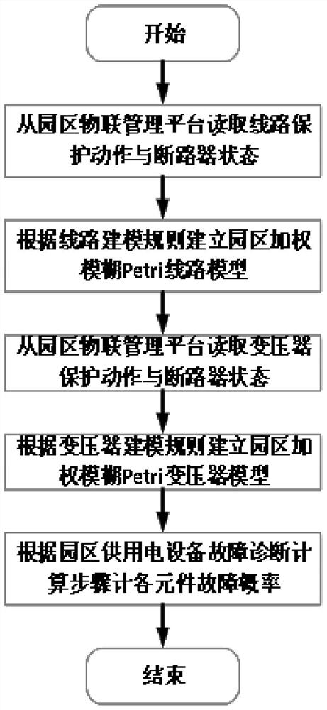 一种园区供用电设备全状态信息采集及故障诊断方法