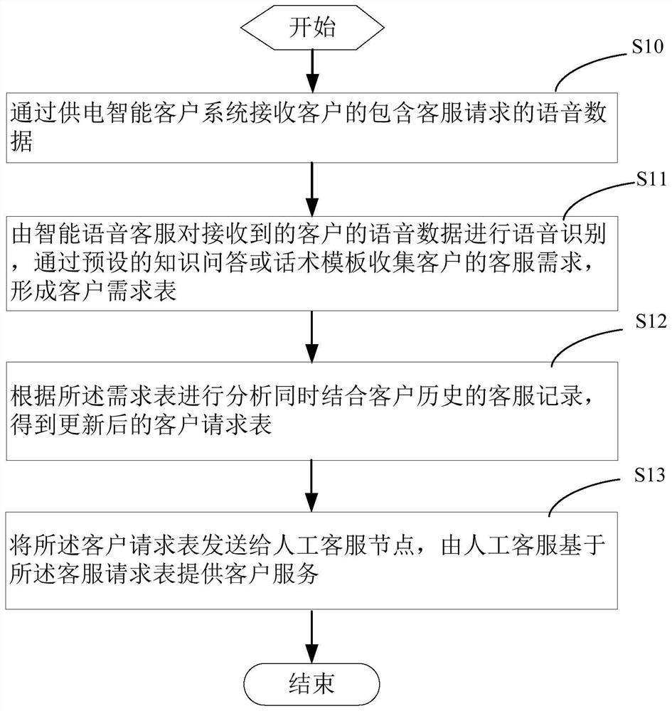 一种用于供电领域的智能客户辅助处理方法及系统