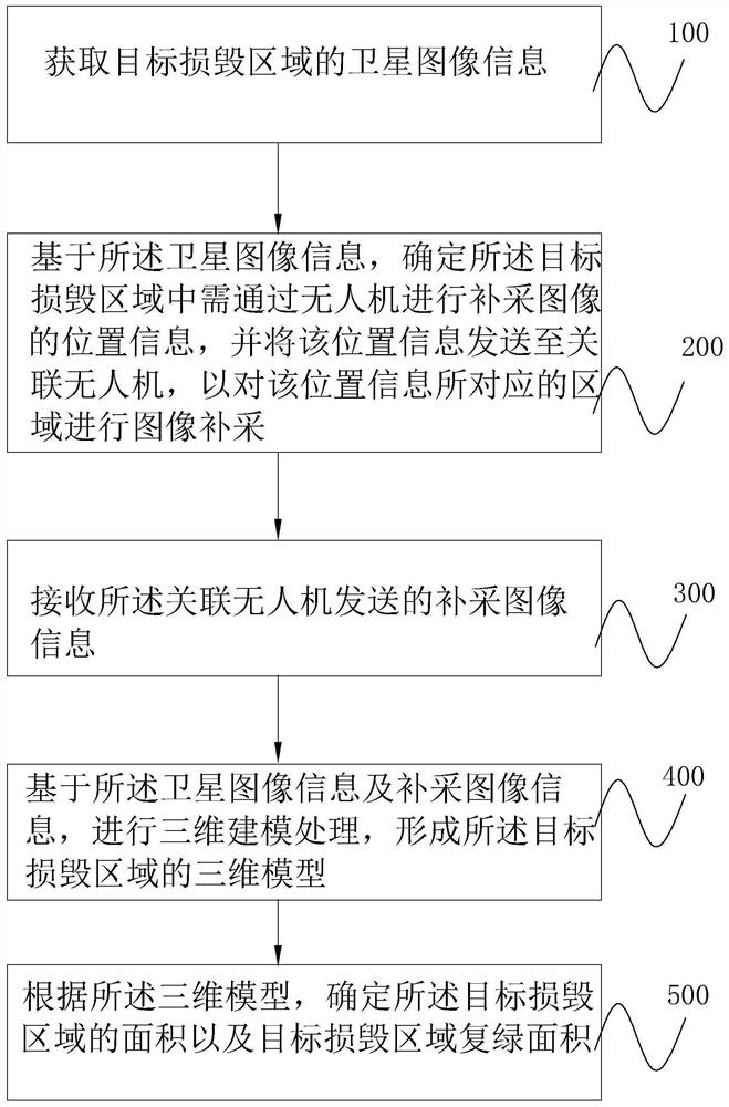 地质灾害的损毁区域勘测方法及其系统