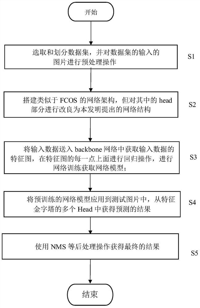 一种用于对金字塔特征图进行预测的算法