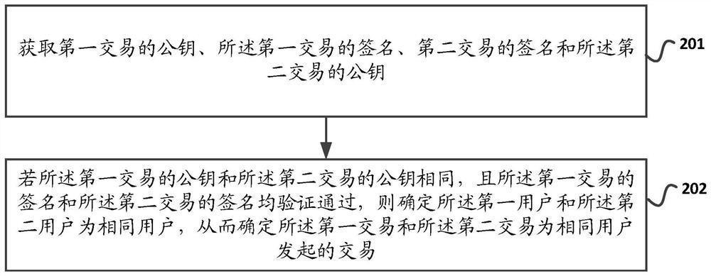 一种跨区块链的交易身份确认方法及装置