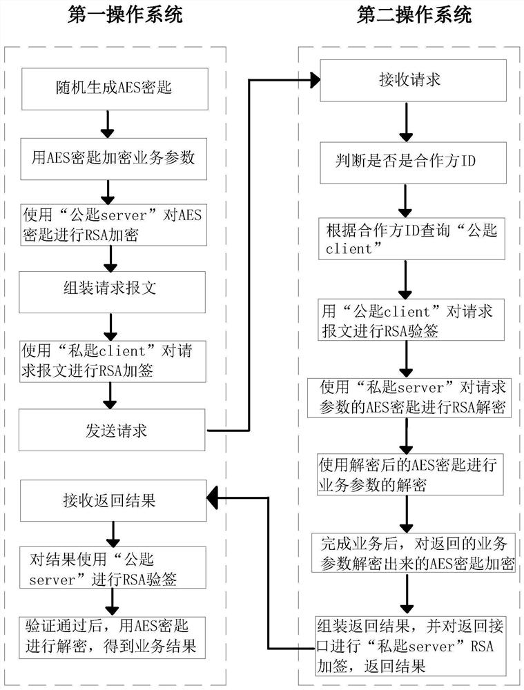 系统数据安全交互的方法、装置、计算机设备及存储介质