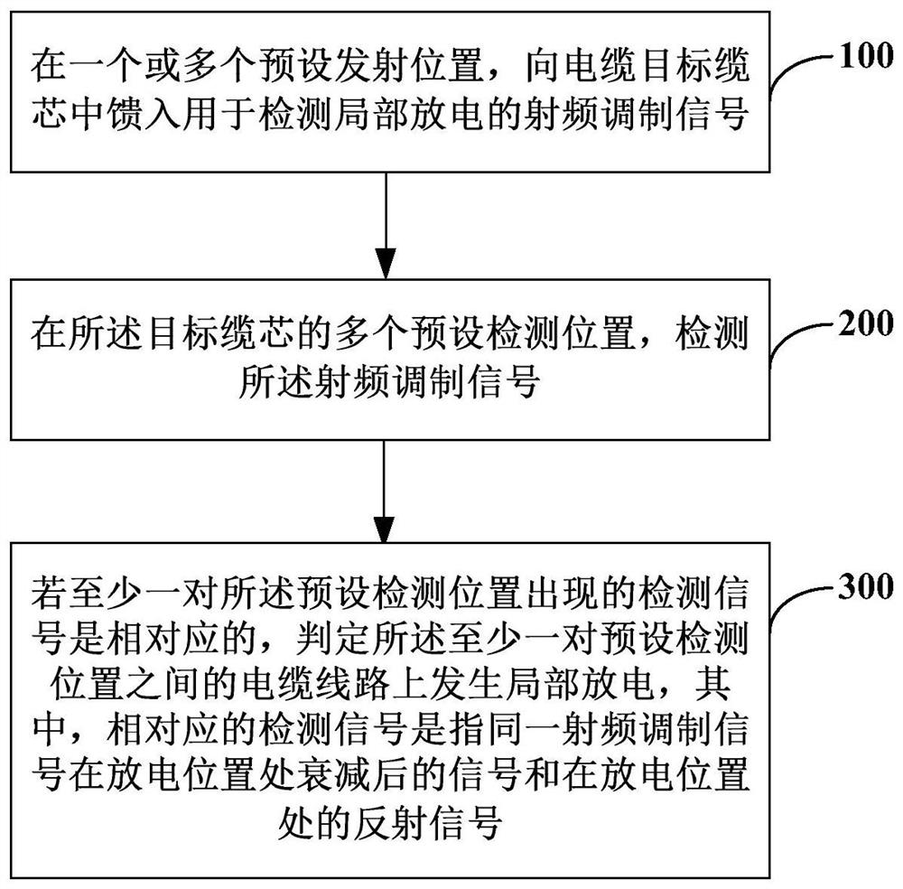 局部放电监测方法、系统及装置