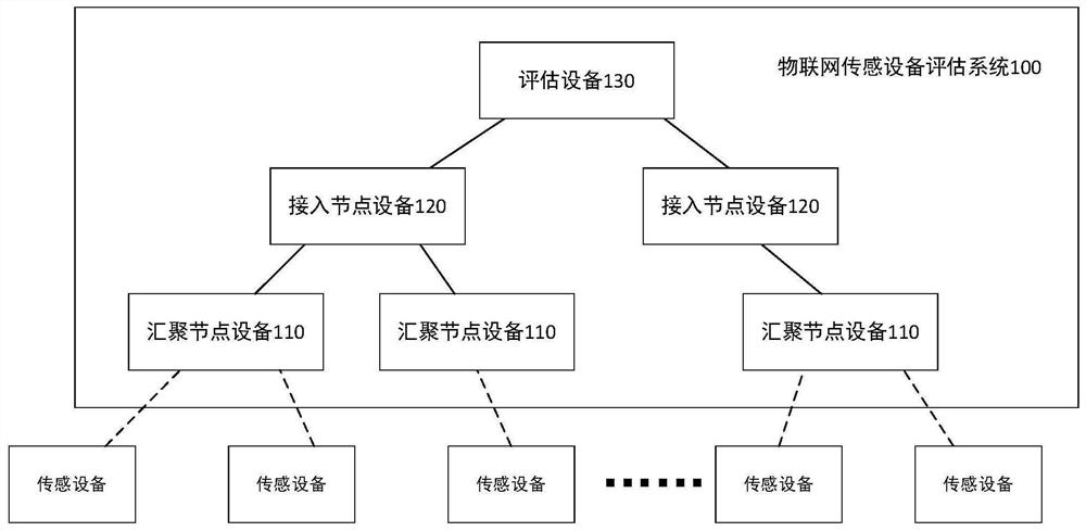 一种物联网传感设备评估系统及方法