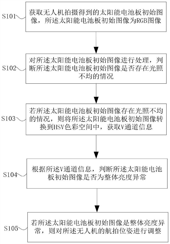 一种光伏电站无人机航拍位姿调整方法、装置及终端设备