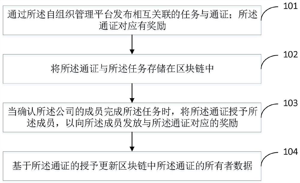 一种基于区块链的管理方法和系统