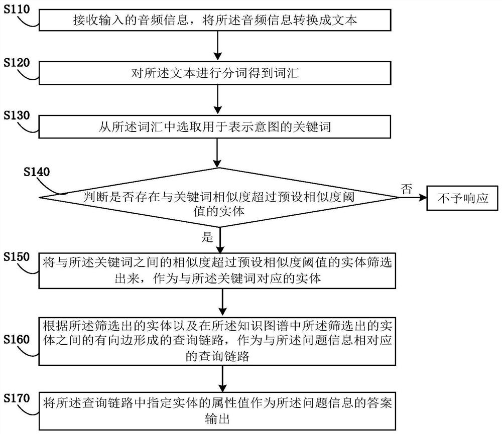 一种基于知识图谱的问答方法及装置、存储介质