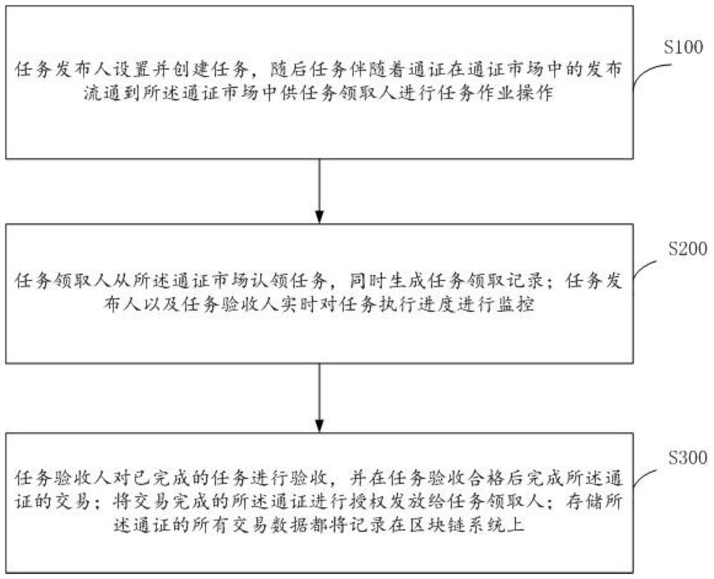 基于区块链的任务处理方法、系统